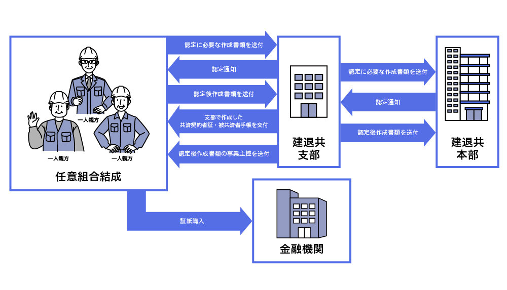 一人親方 一人親方 一人親方 一人親方 任意組合結成  →認定に必要な作成書類を送付 ←認定通知 →認定後作成書類を送付 ←支部で作成した共済契約者証・被共済者手帳を交付 ←認定後作成書類の事業主控を送付  建退共支部 ←認定通知  建退共本部  ⇔証紙購入 金融機関