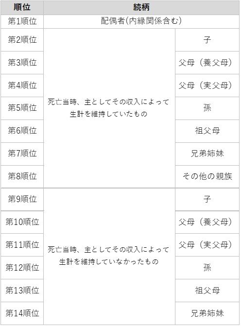 遺族請求　順位