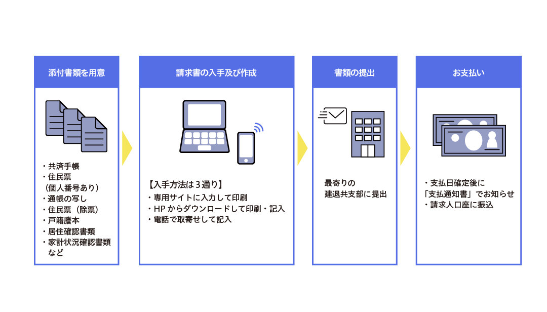 配偶者請求の流れ