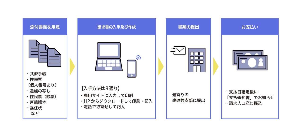 配偶者以外遺族請求の流れ