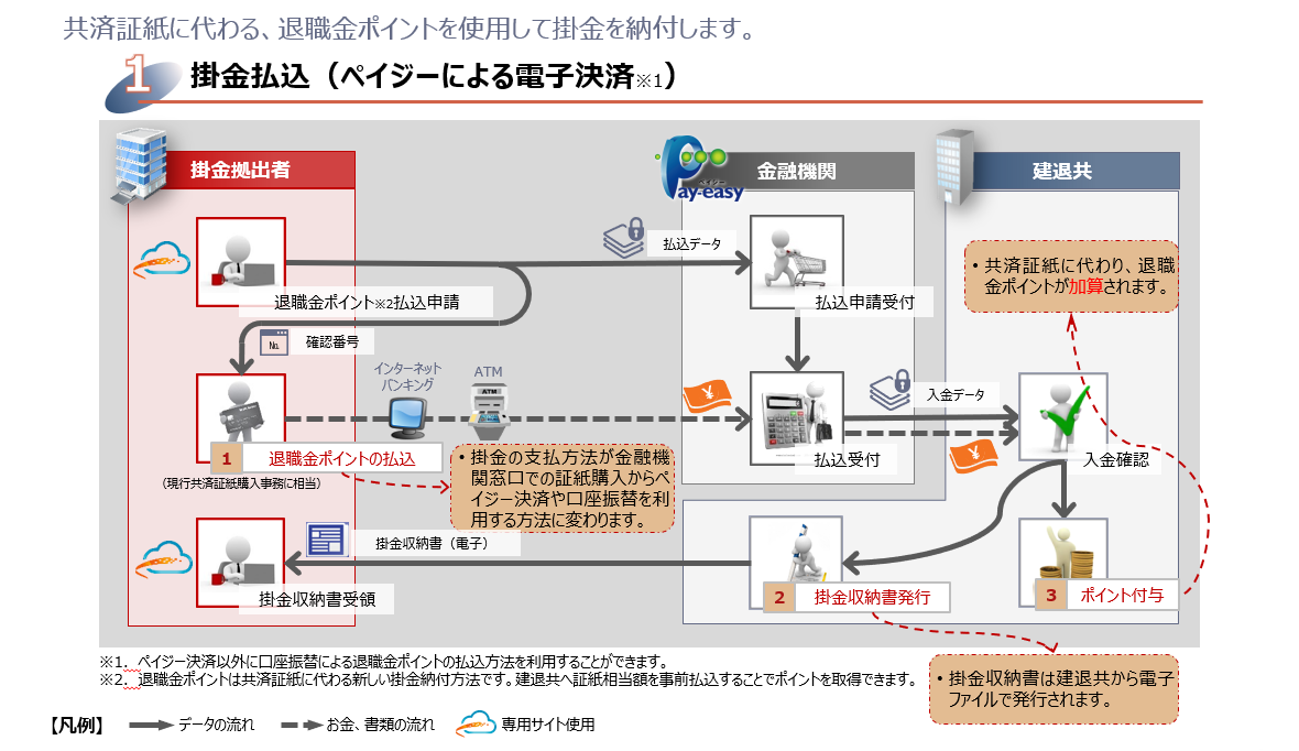 掛金納付の流れ
