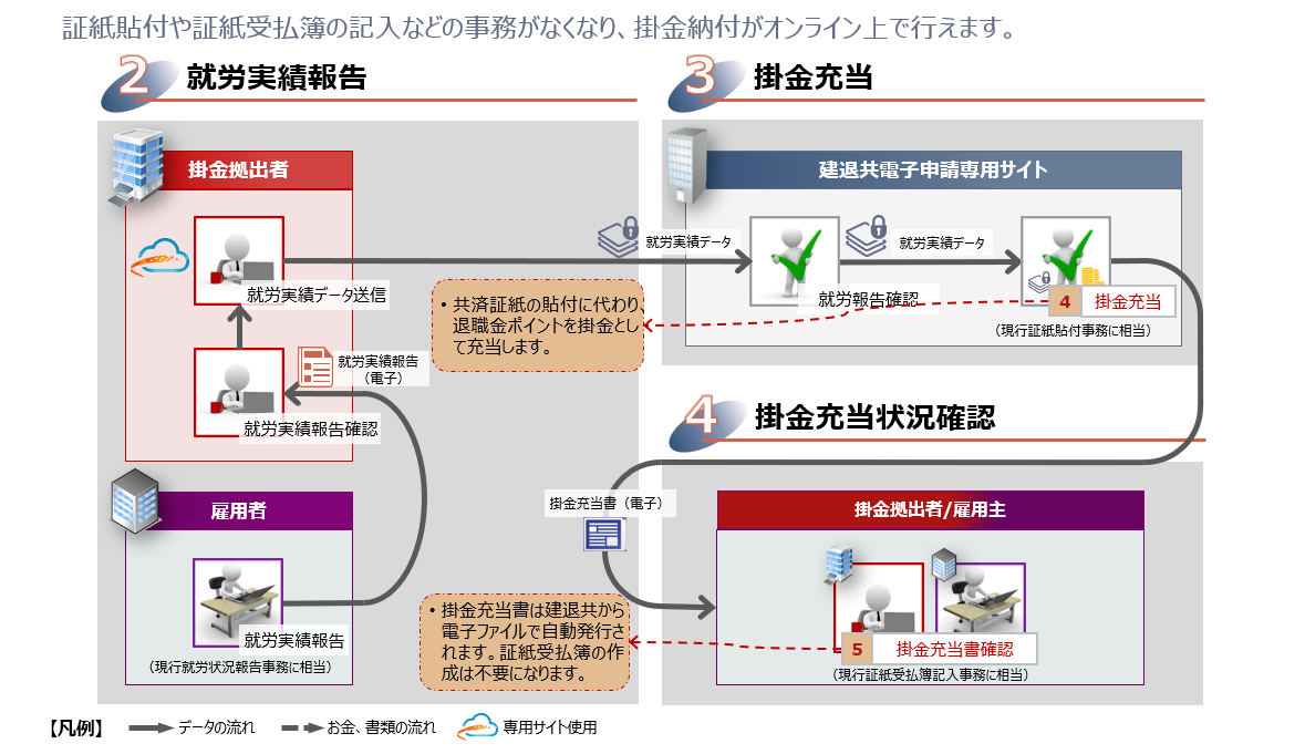 掛金納付の流れ